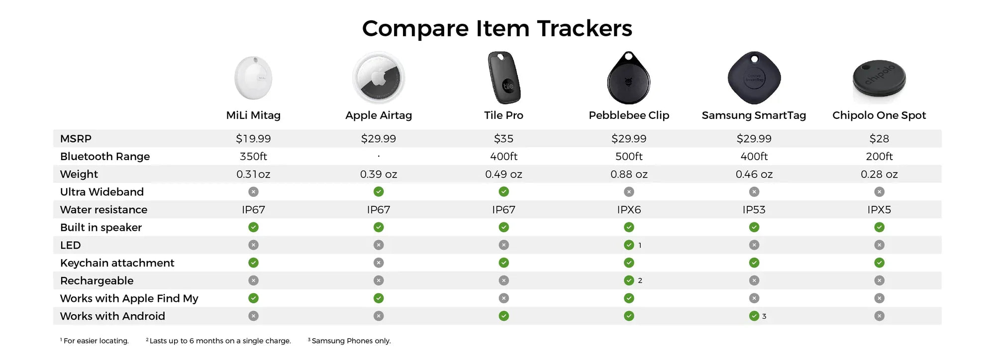 MiLi MiTag Item Finder With Cover - Tashqila